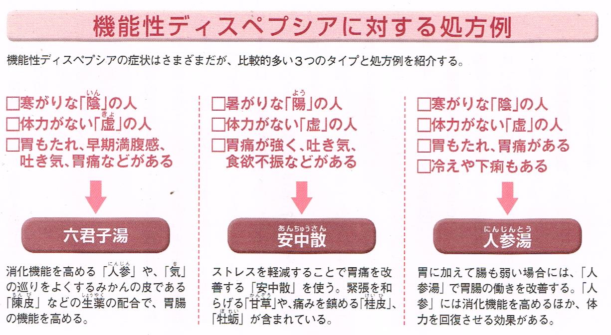 機能性ディスペプシアに対する処方例