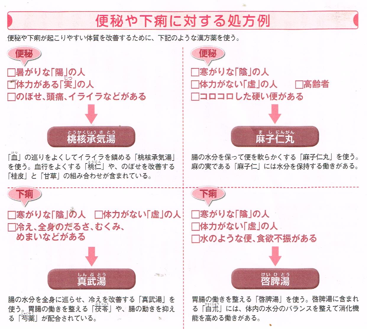 便秘や下痢に対する処方例