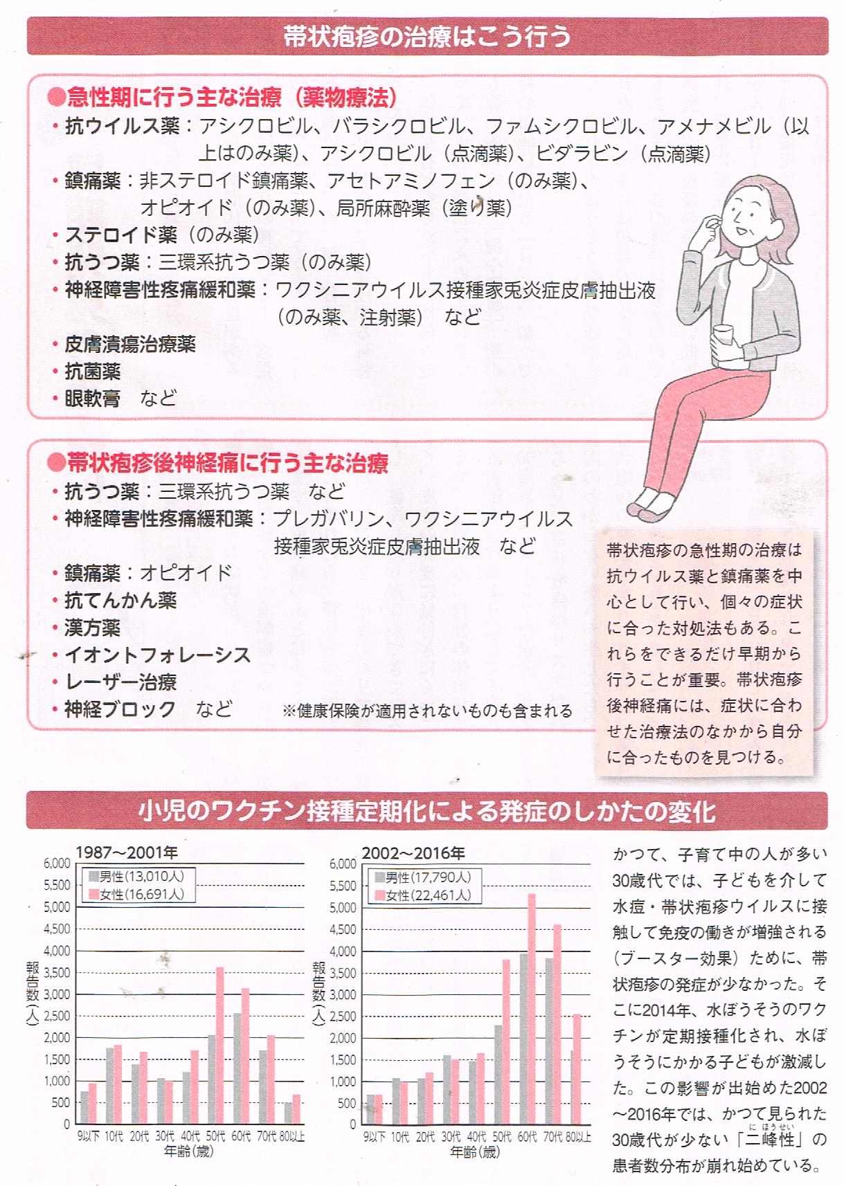 帯状疱疹の治療