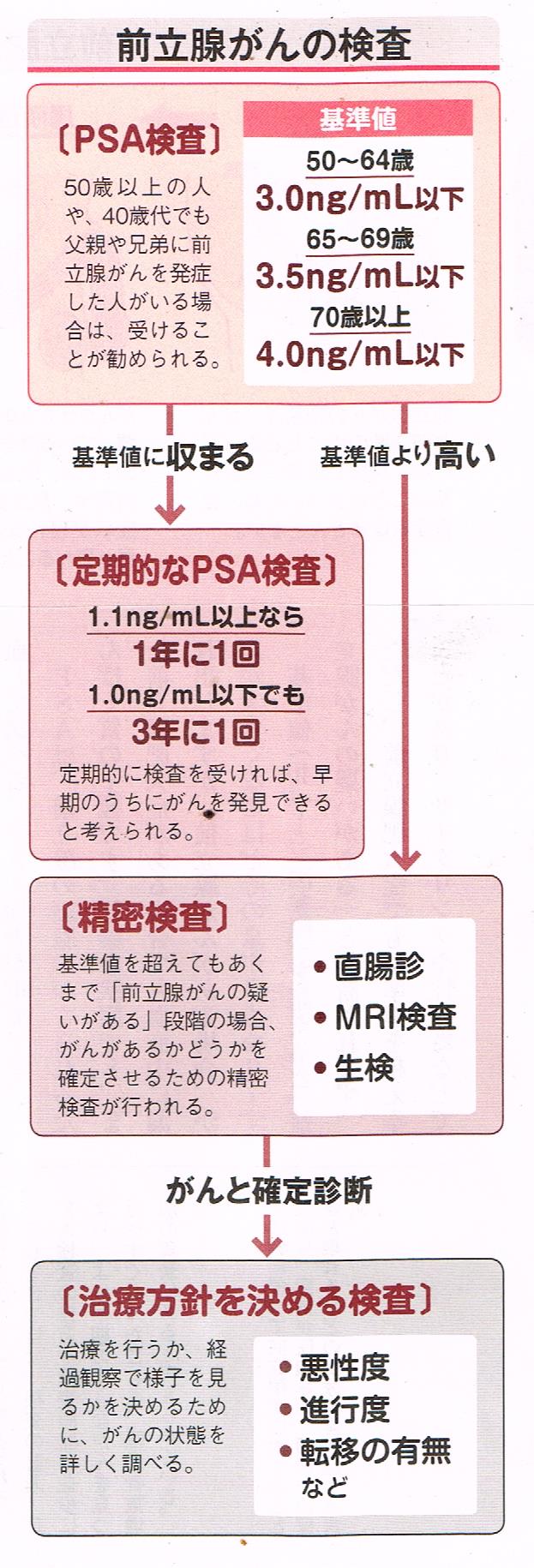 前立腺癌の検査