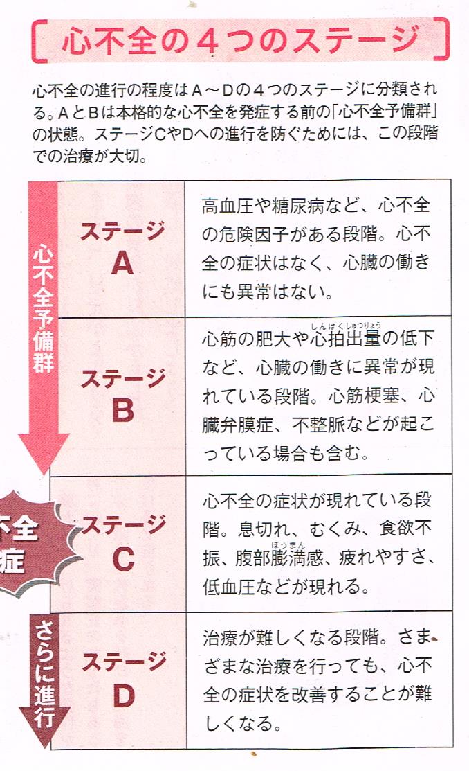 心不全の４つのステージ