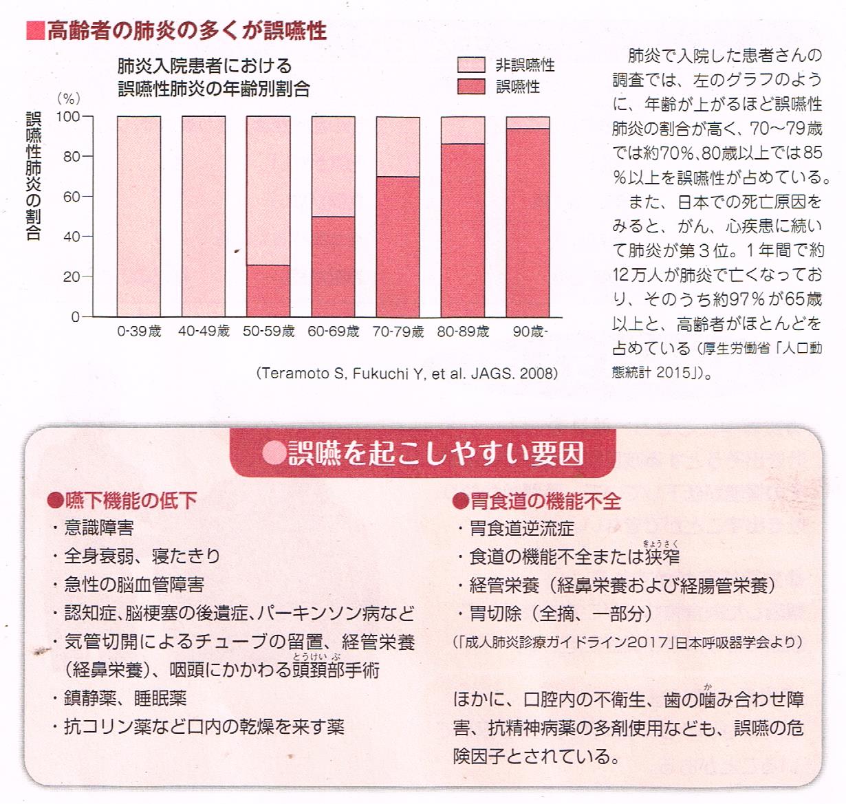 誤嚥性肺炎は高齢者に起こりやすい