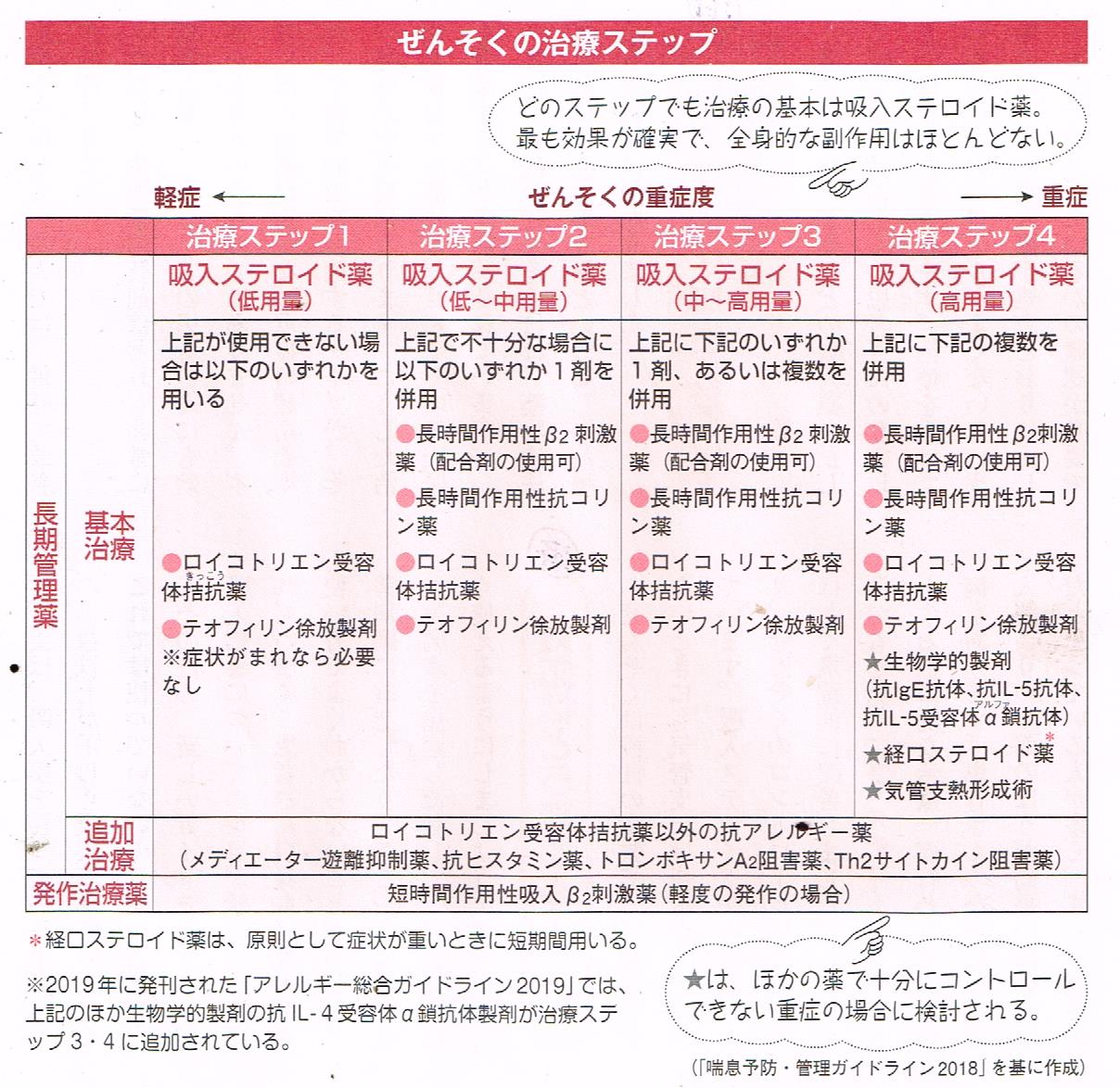 喘息の治療ステップ