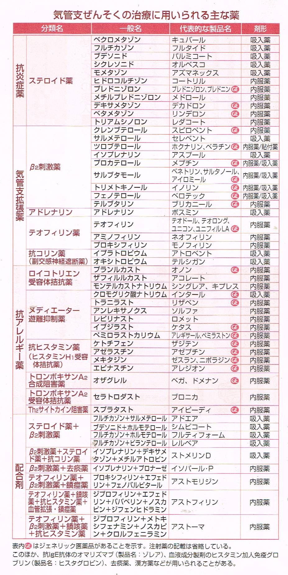 気管支喘息の治療に用いられる主な薬