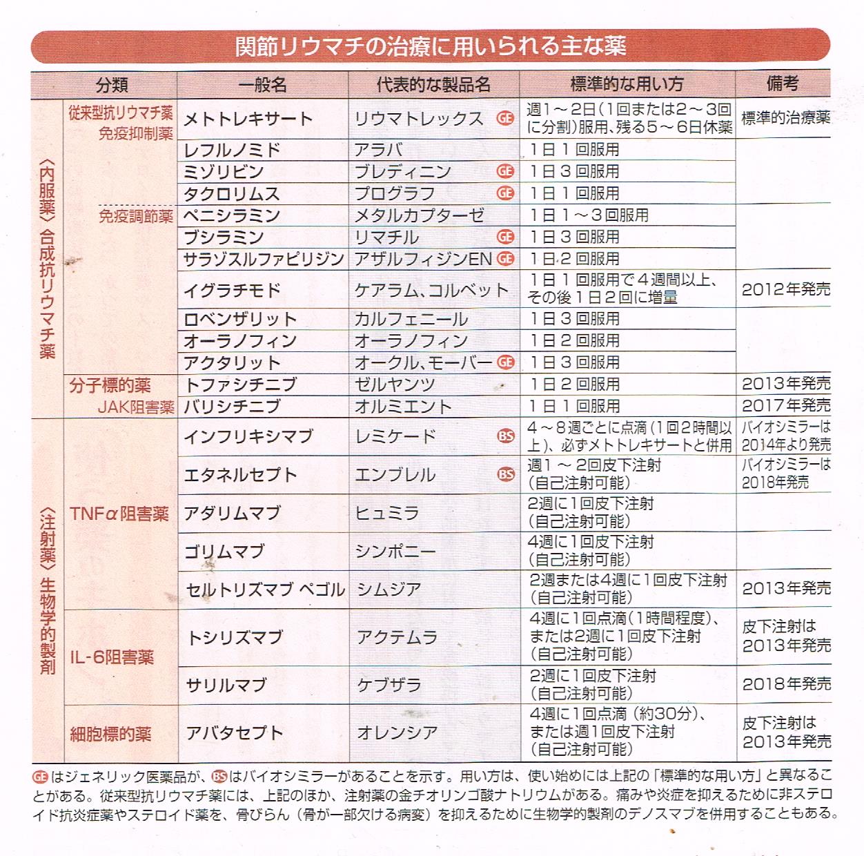 関節リウマチの薬