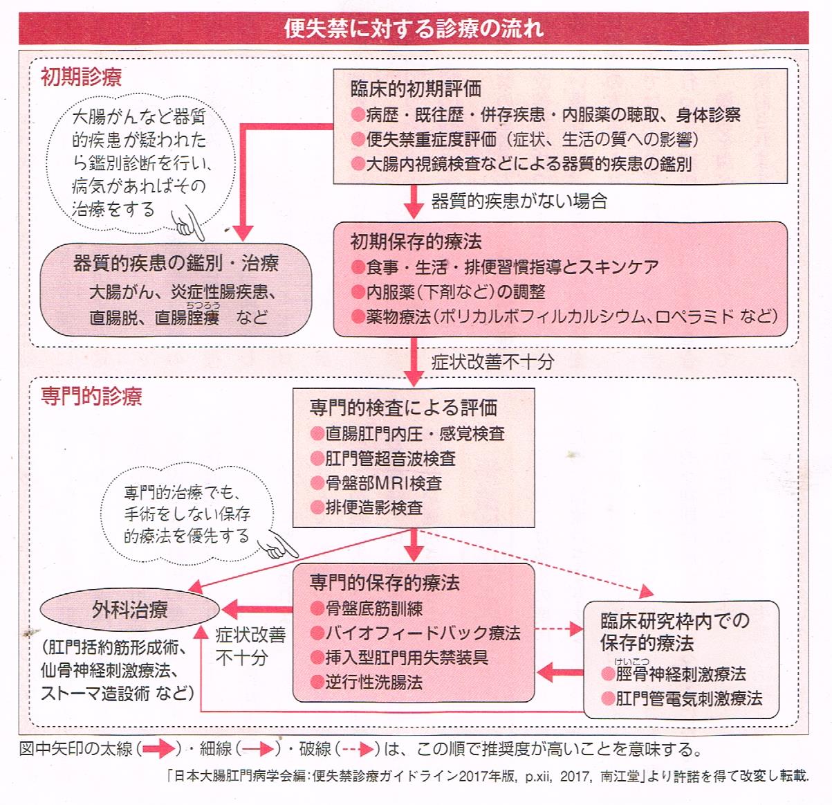 便失禁に対する治療の流れ