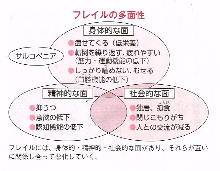 フレイルの多面性