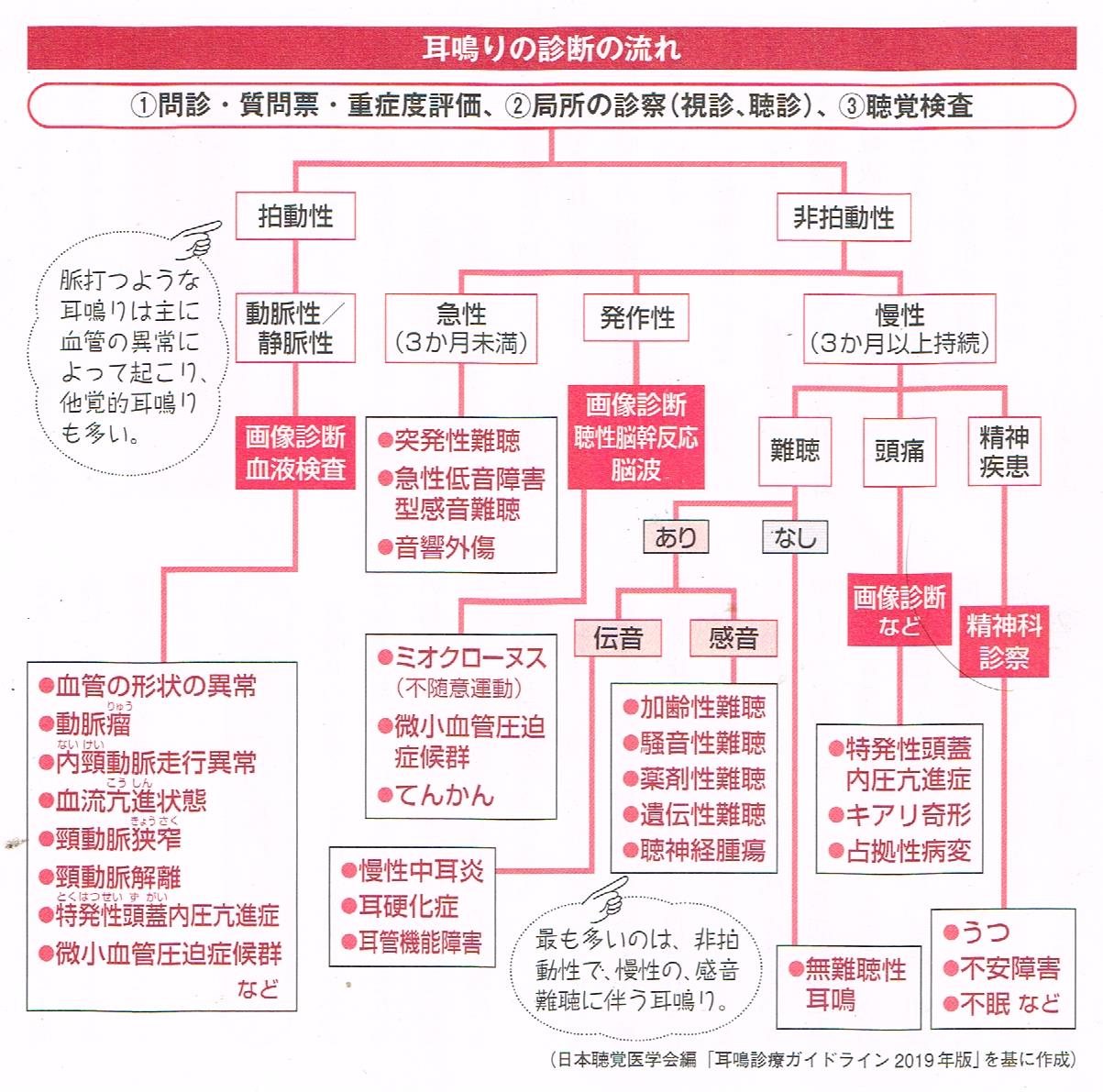 耳鳴り診断の流れ