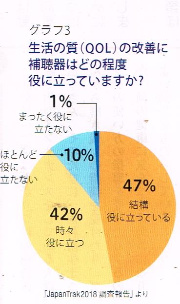 生活の質（ＱＯＬ）の改善に補聴器はどの程度役立っているか