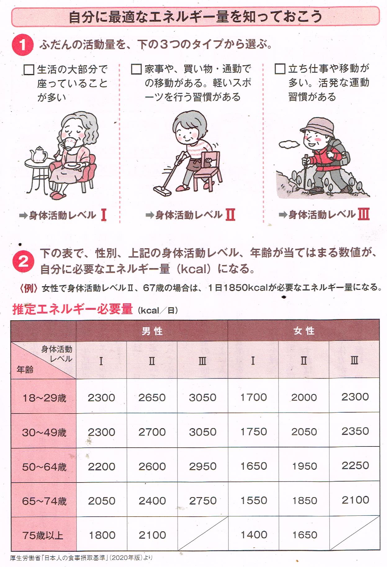 自分に最適なエネルギー量を知っておこう