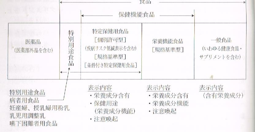 医薬品・食品・サプリメントの区別