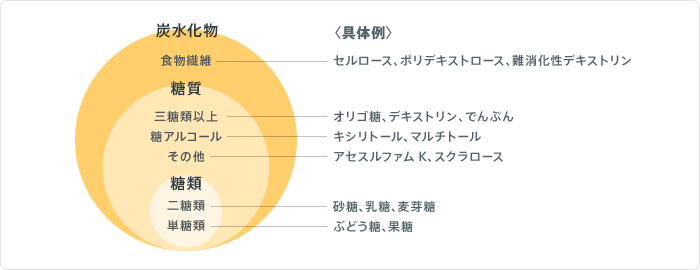 糖質・糖類・炭水化物の関係