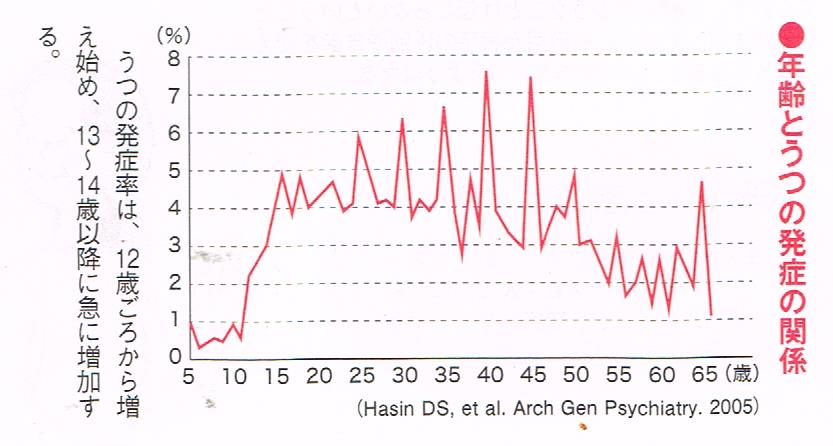 年齢と鬱の発症との関係